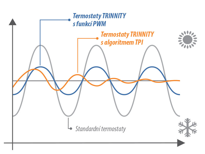 TRINNITY termostat s PWM
